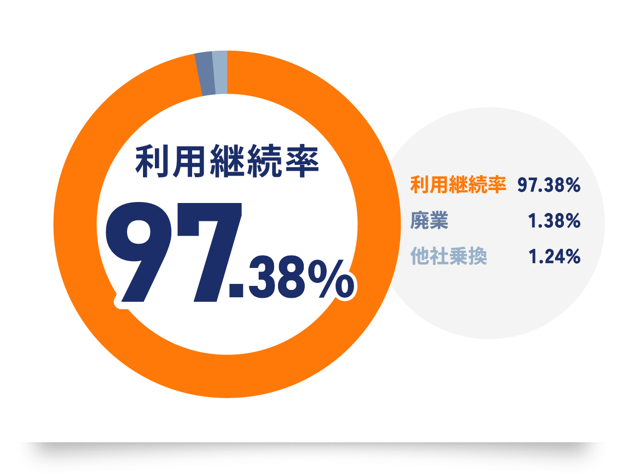 高い利用継続率（利用継続率97.38%・他社乗換1.24%・廃業1.38%）